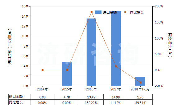 2014-2018年3月中國已配劑量頭孢他啶制劑(包括制成零售包裝)(HS30042012)進(jìn)口總額及增速統(tǒng)計